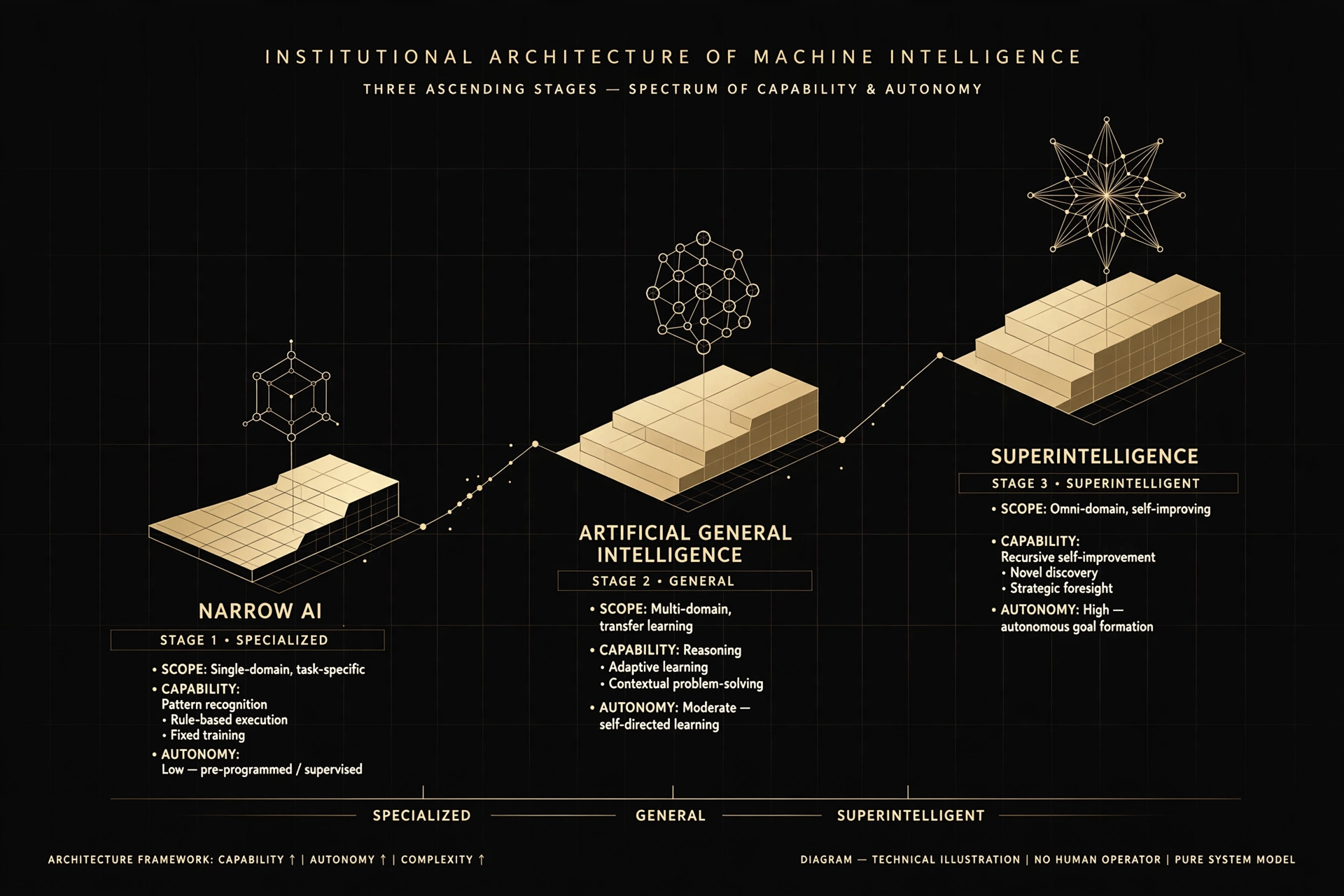 Architecture diagram showing the three ascending stages of machine intelligence: narrow AI, artificial general intelligence, and superintelligence